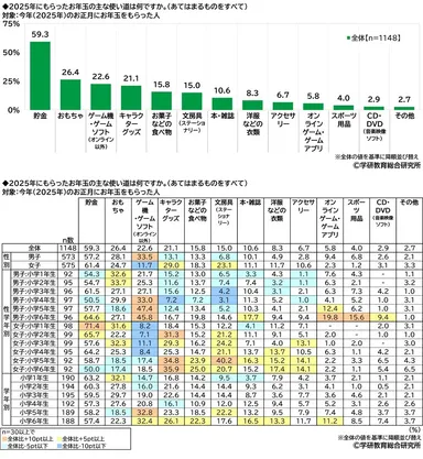 もらったお年玉の主な使い道（小学生）