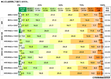 ふだん夜何時ごろ寝ているか（中学生）