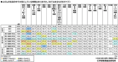 ふだんの生活の中で大切にしている時間（属性別）（高校生）