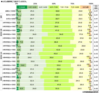 ふだん朝何時ごろ起きているか（小学生）