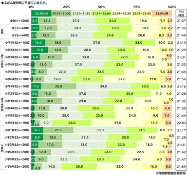 ふだん夜何時ごろ寝ているか（小学生）
