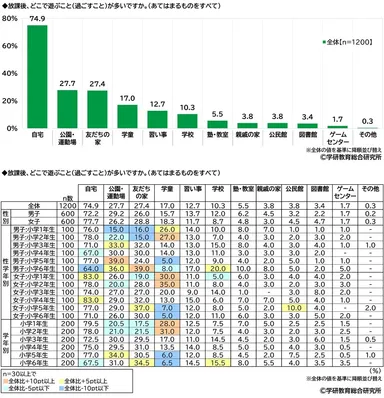 放課後、どこで遊ぶこと（過ごすこと）が多いか（小学生）