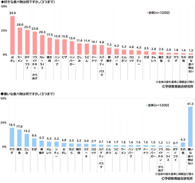 好きな食べ物/嫌いな食べ物（小学生）