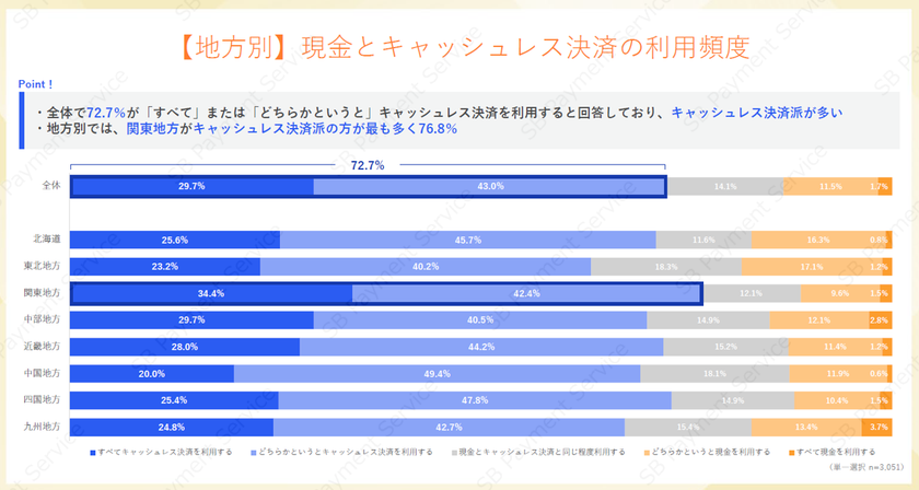 実店舗でのキャッシュレス決済に関する
第2回 利用実態調査結果を公開