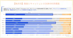 【地方別】現金とキャッシュレス決済の利用頻度