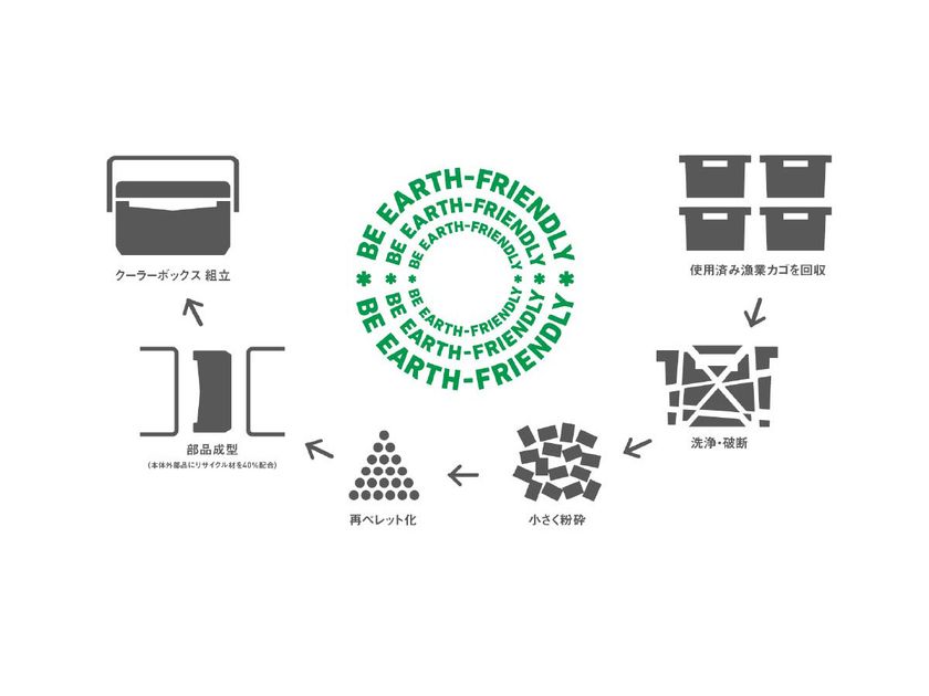漁業現場の廃プラスチックを再生、地域循環型クーラーボックス開発