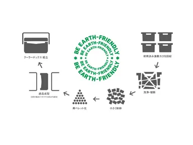 使用済みの漁業カゴから新たにクーラーボックスをつくりだす。