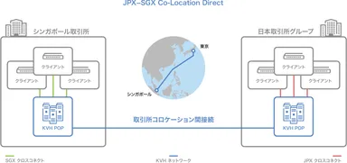 JPX-SGX Co-Location Direct