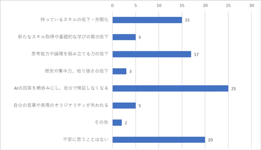 職場やビジネスにおいて、会話型の生成AIを使うことでご自身が不安に思うことをお選びください。