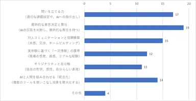今後、生成AIが普及した環境において、あなたが【仕事を進める上での能力】として、人間がAIに代替されずより磨いていくべきだと思うものは何ですか。