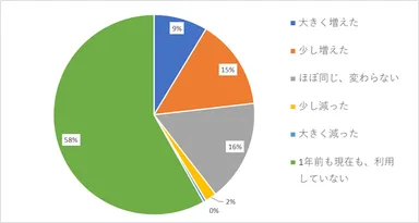 職場やビジネスにおいて、1年前と比較して「会話型生成AI」を利用する機会はどう変化しましたか。