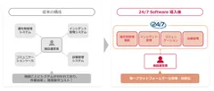 ＜24/7 Softwareによる一元管理＞