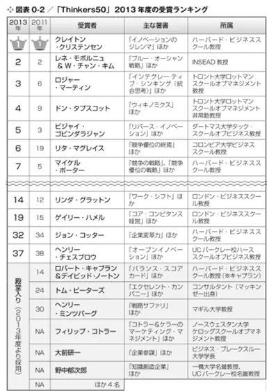 「Thinkers50」2013年度の受賞ランキング