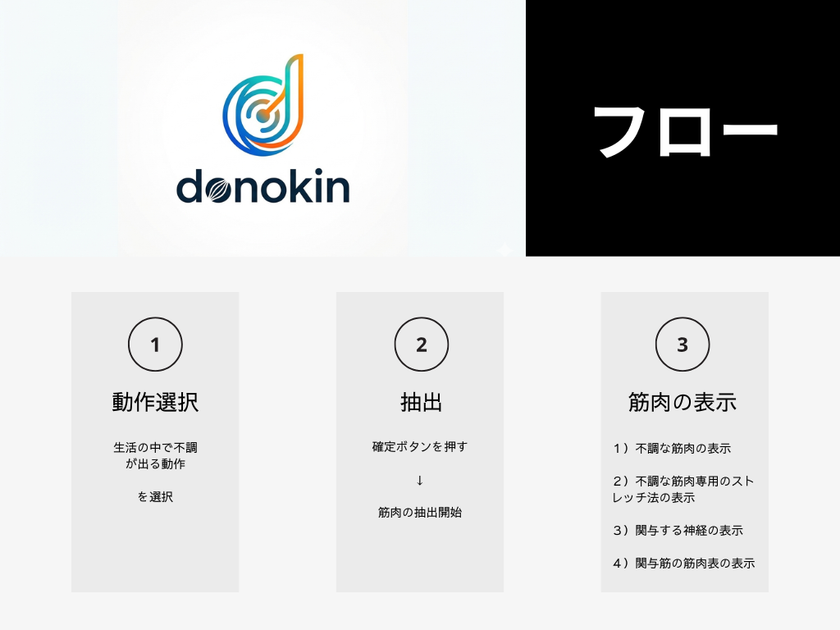 不調が出る動作(ROM)を選ぶだけで関与筋候補を提示する
Webサービス「donokin」1月27日にベータ版として公開