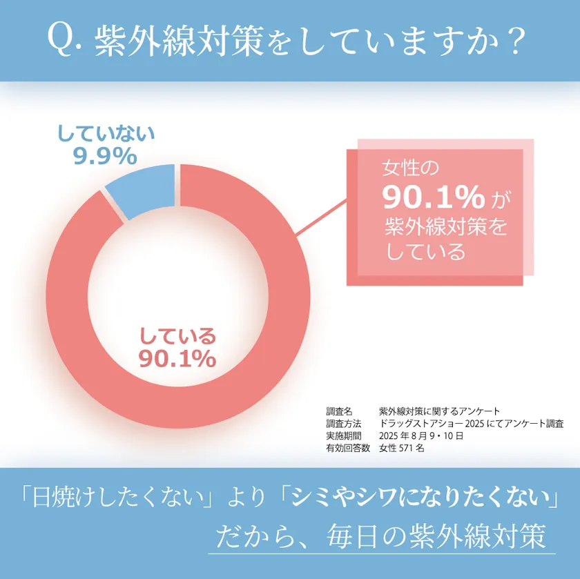 紫外線対策に関するアンケート(1)