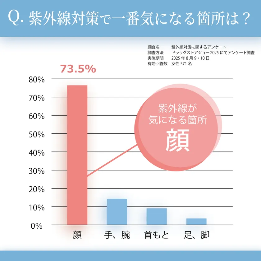 紫外線対策に関するアンケート(2)