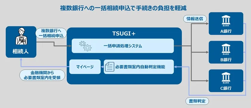 TSUGI+(つぎたす)のサービスの流れ