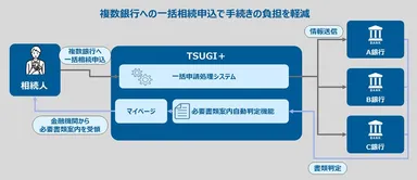 TSUGI＋(つぎたす)のサービスの流れ