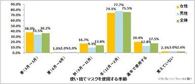 図表2:使い捨てマスクを使用する季節【複数回答】（n=6,008）