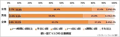 図表3:使い捨てマスクの交換頻度（n=6,008）