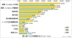 図表1:使い捨てマスクを使用するシチュエーション【複数回答】（n=6,953）