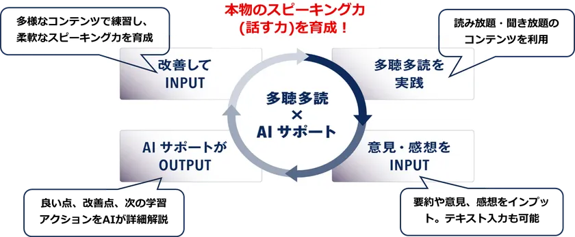 PDCAスピーキング力を育成