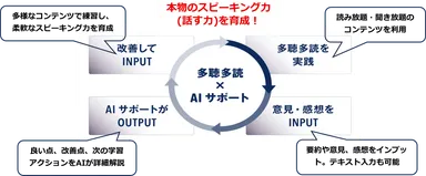 PDCAスピーキング力を育成