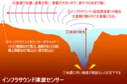 『インフラサウンド津波センサー』ADXII-INF01HT現象把握イメージ1