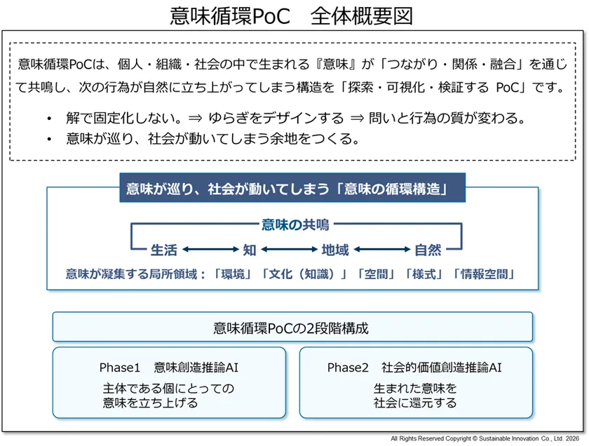 図1　意味循環PoC　全体概要図