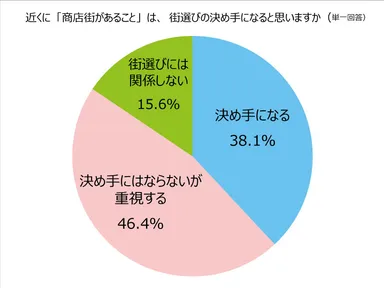 街選びのポイント
