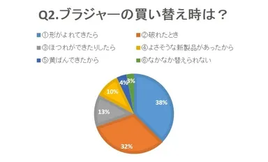 ブラジャーの買い替え時は？
