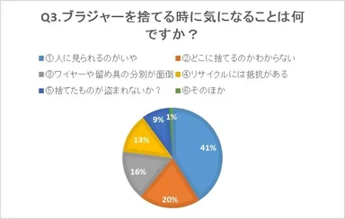 ブラジャーを捨てる時に気になることは何ですか？