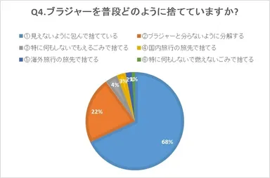 ブラジャーを普段どのように捨てていますか？