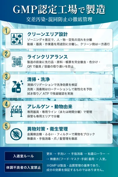 GMP認定工場で製造