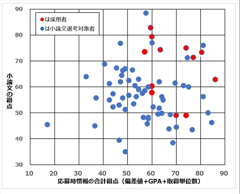 小論文選考対象者(採用者を含む)の「応募時情報の得点」と「小論文の得点」との関係(2026年に公表された第3期分)