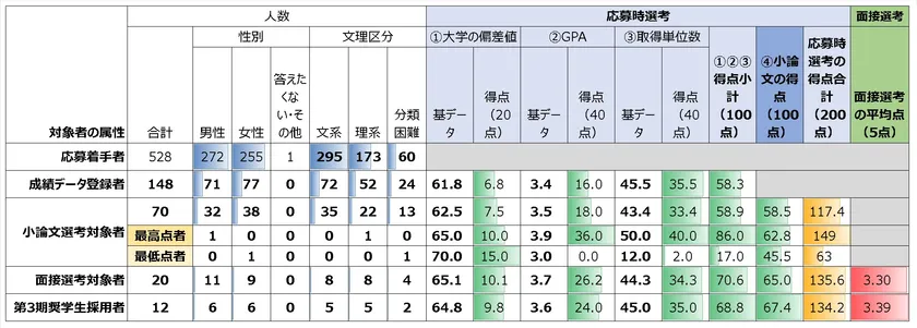 応募~採用の各局面での人数(属性別)と平均点(2026年に1月に公表された第3期分)