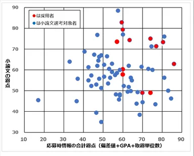 小論文選考対象者(採用者を含む)の「応募時情報の得点」と「小論文の得点」との関係(2026年に公表された第3期分)