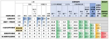 応募～採用の各局面での人数(属性別)と平均点(2026年に1月に公表された第3期分)
