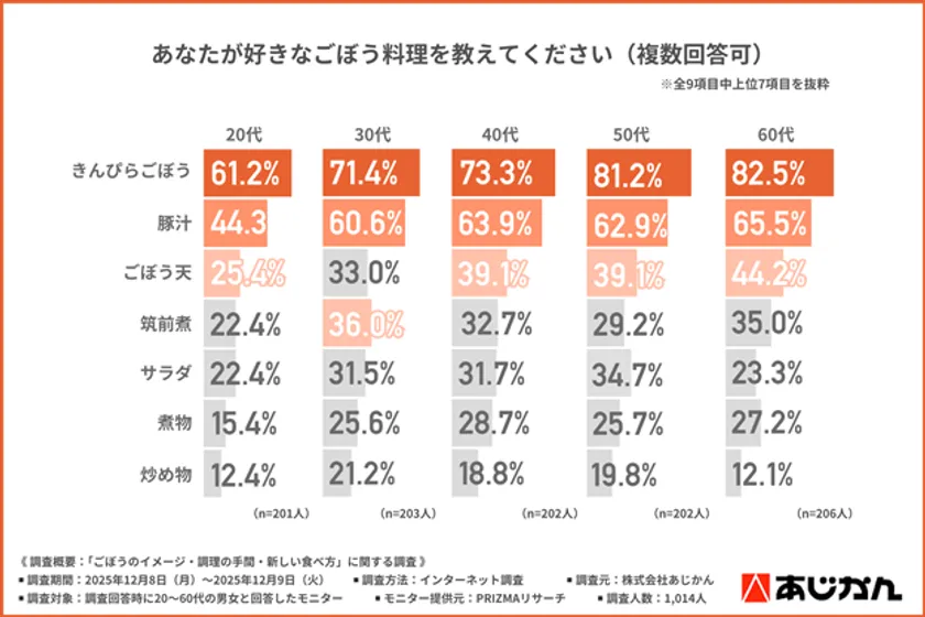 ごぼうメニュー
