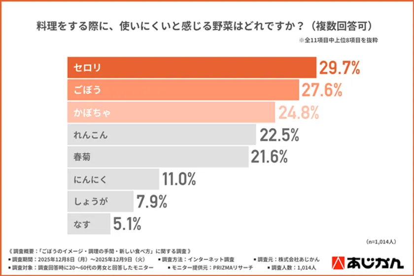 調理しにくい野菜