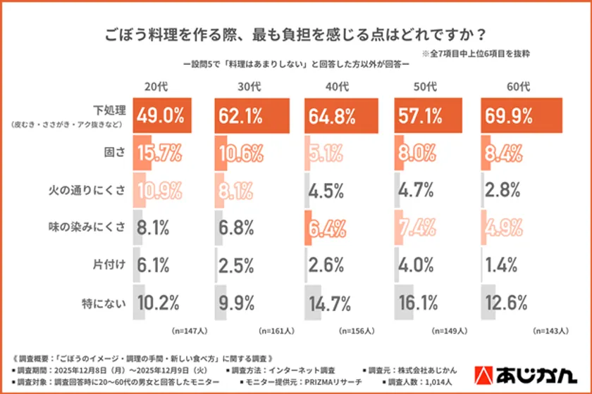 ごぼう料理の負担
