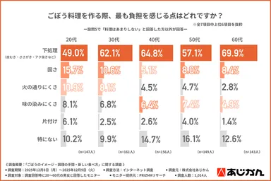 ごぼう料理の負担