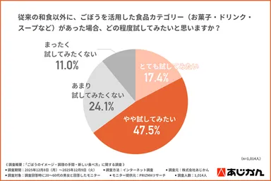 ごぼう食品をどの程度試したいか