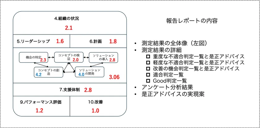 サービスのレポート