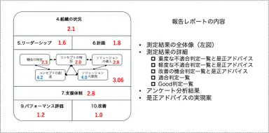 サービスのレポート
