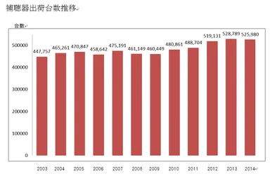 参考資料1．補聴器出荷台数推移