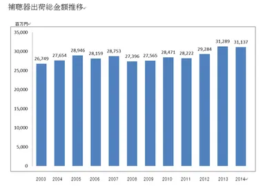 参考資料2．補聴器出荷金額推移