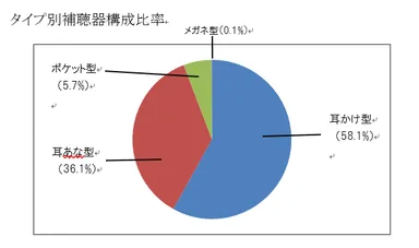 参考資料3．タイプ別補聴器構成比率