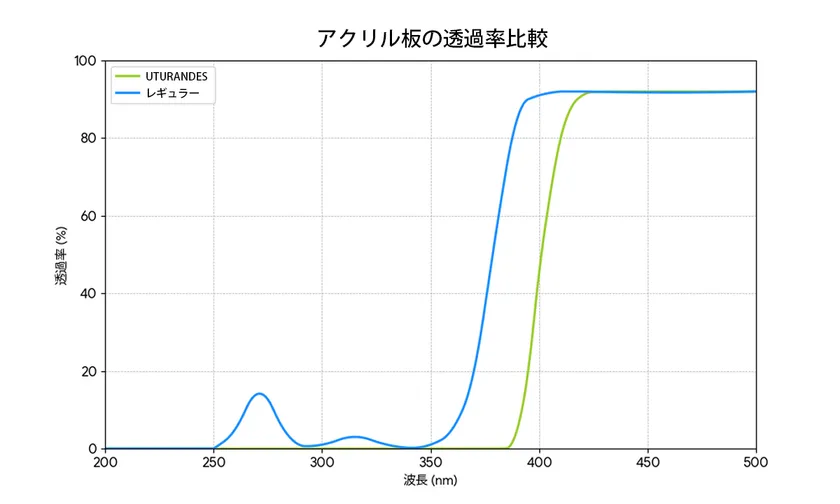 アクリル板の透過率比較