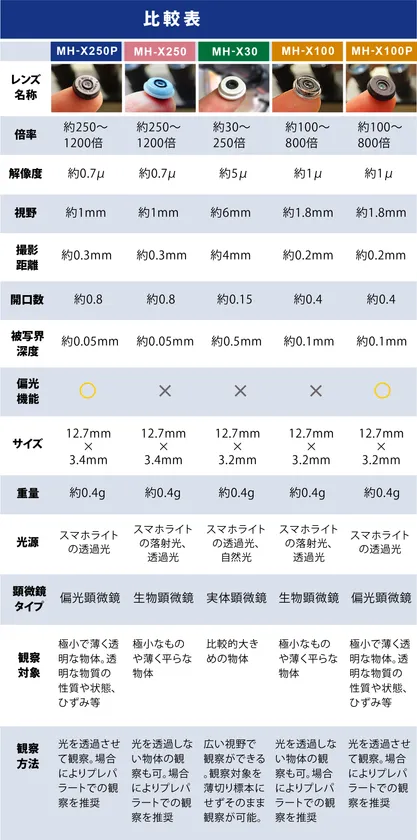 レンズの比較表(今回発売されるのはMH-X250P)